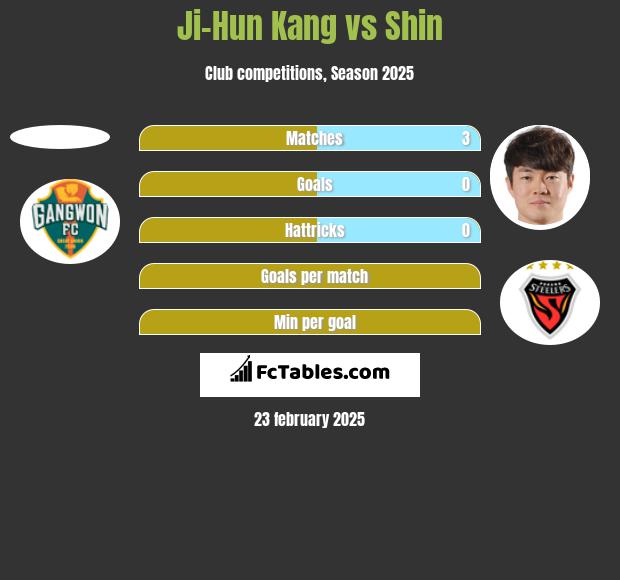 Ji-Hun Kang vs Shin h2h player stats