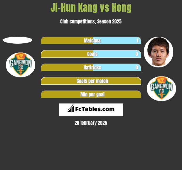 Ji-Hun Kang vs Hong h2h player stats