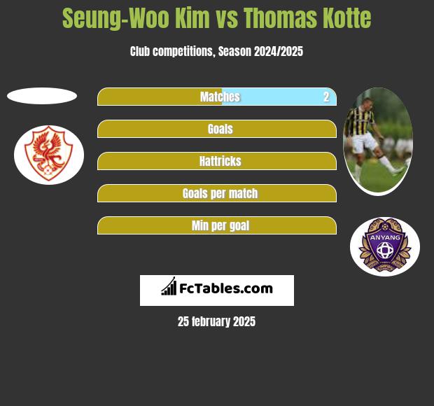 Seung-Woo Kim vs Thomas Kotte h2h player stats