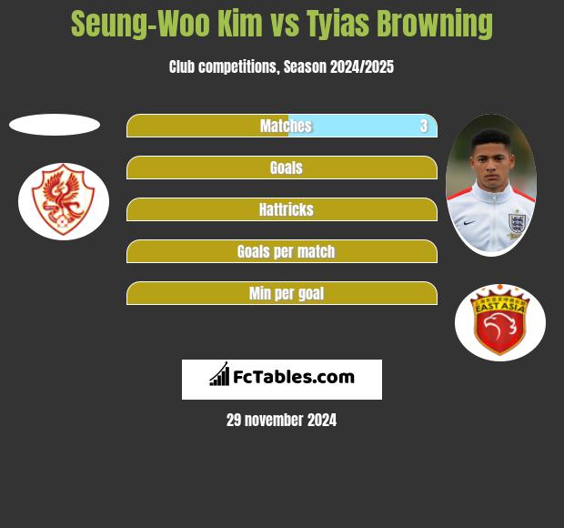 Seung-Woo Kim vs Tyias Browning h2h player stats