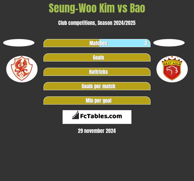 Seung-Woo Kim vs Bao h2h player stats