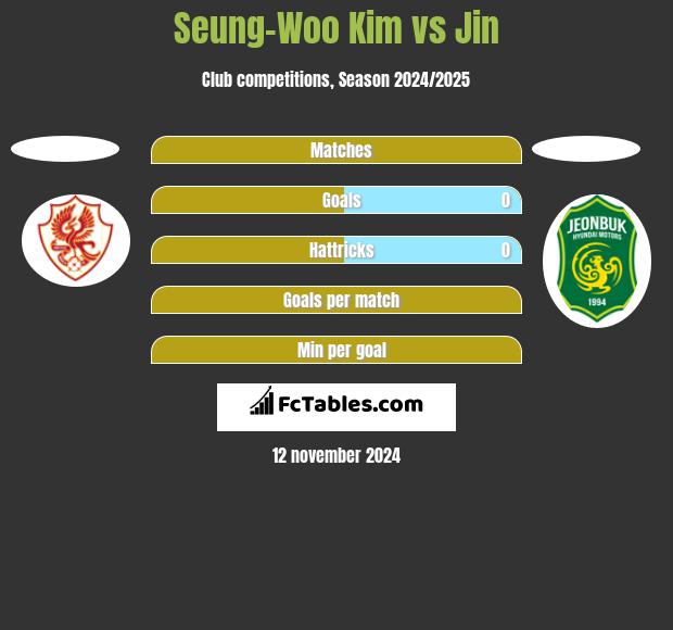 Seung-Woo Kim vs Jin h2h player stats