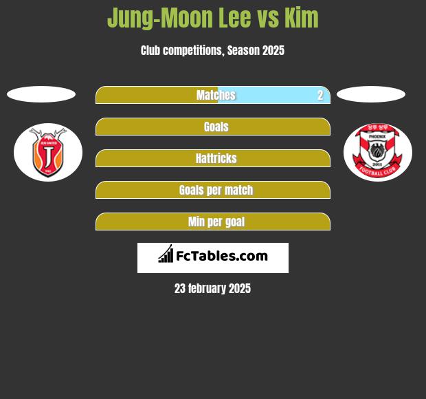 Jung-Moon Lee vs Kim h2h player stats