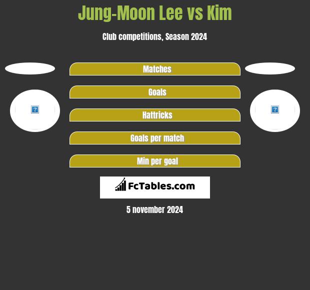 Jung-Moon Lee vs Kim h2h player stats