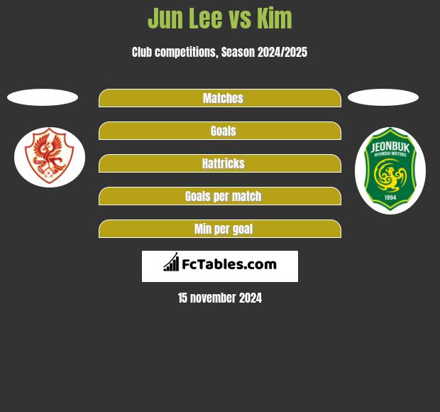 Jun Lee vs Kim h2h player stats