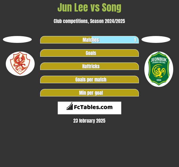 Jun Lee vs Song h2h player stats