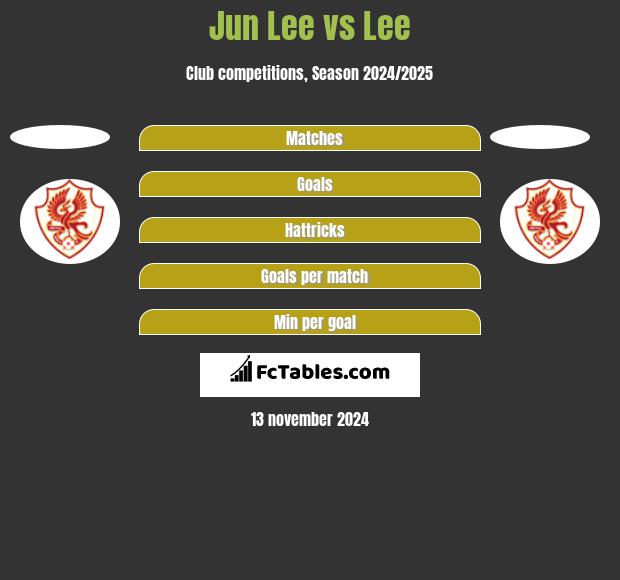 Jun Lee vs Lee h2h player stats