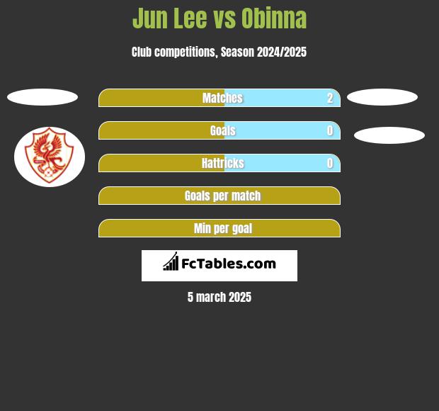 Jun Lee vs Obinna h2h player stats