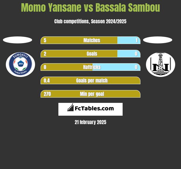 Momo Yansane vs Bassala Sambou h2h player stats