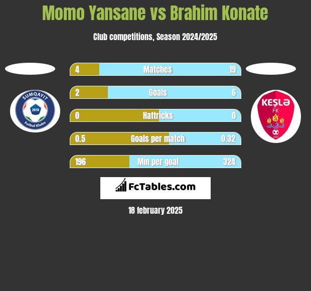 Momo Yansane vs Brahim Konate h2h player stats