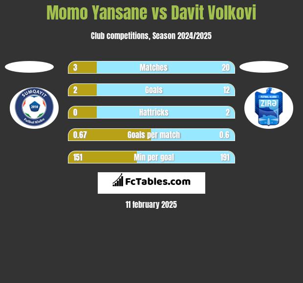 Momo Yansane vs Davit Volkovi h2h player stats