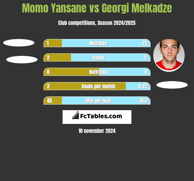 Momo Yansane vs Georgi Melkadze h2h player stats