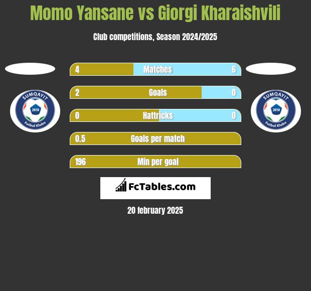 Momo Yansane vs Giorgi Kharaishvili h2h player stats