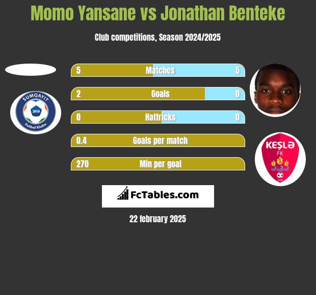 Momo Yansane vs Jonathan Benteke h2h player stats