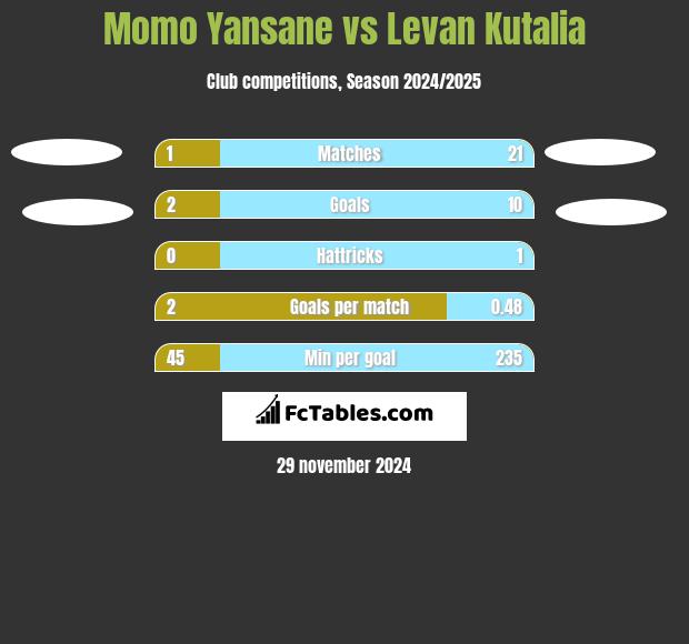 Momo Yansane vs Levan Kutalia h2h player stats