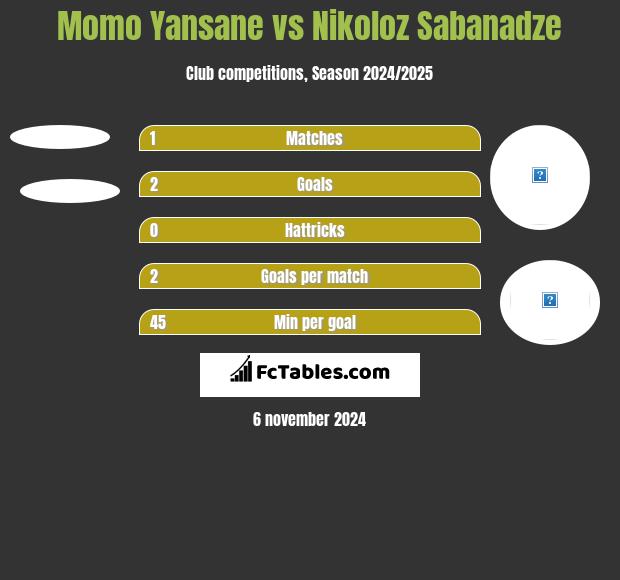 Momo Yansane vs Nikoloz Sabanadze h2h player stats