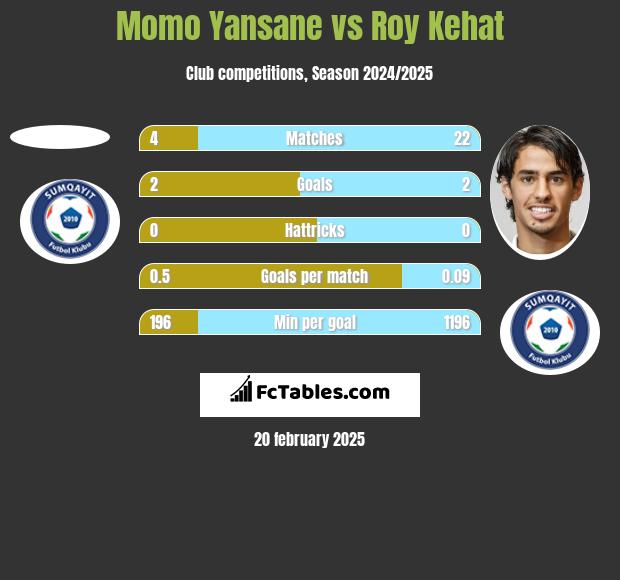 Momo Yansane vs Roy Kehat h2h player stats