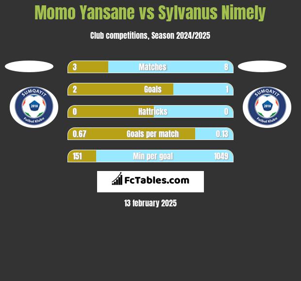 Momo Yansane vs Sylvanus Nimely h2h player stats