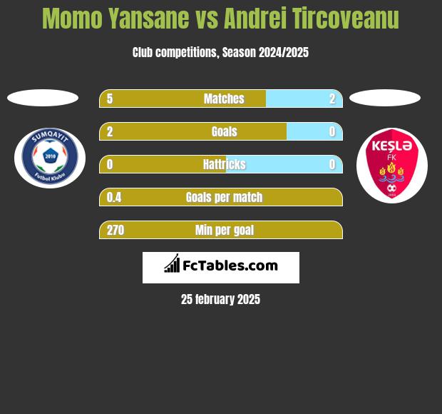 Momo Yansane vs Andrei Tircoveanu h2h player stats