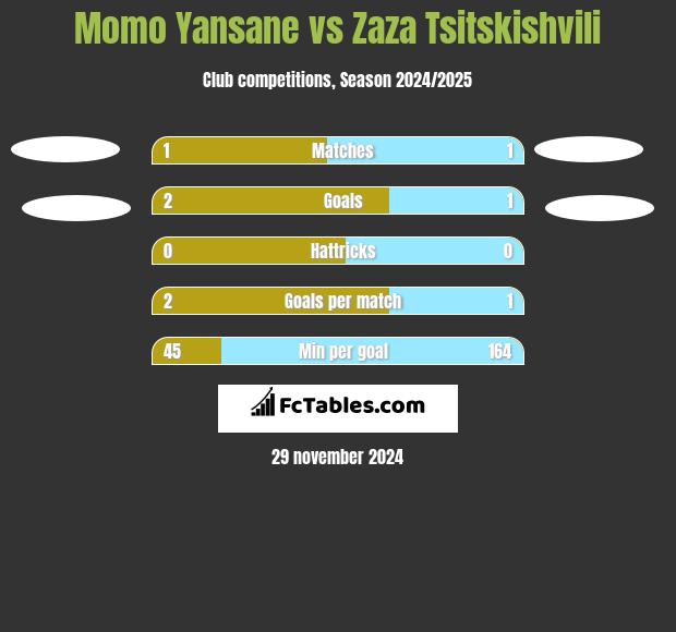 Momo Yansane vs Zaza Tsitskishvili h2h player stats