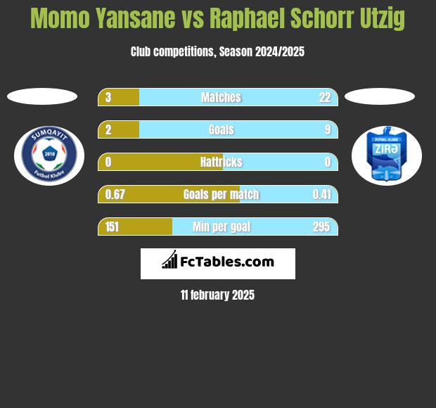 Momo Yansane vs Raphael Schorr Utzig h2h player stats