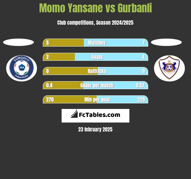 Momo Yansane vs Gurbanli h2h player stats