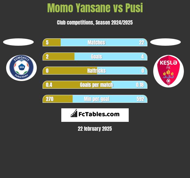 Momo Yansane vs Pusi h2h player stats