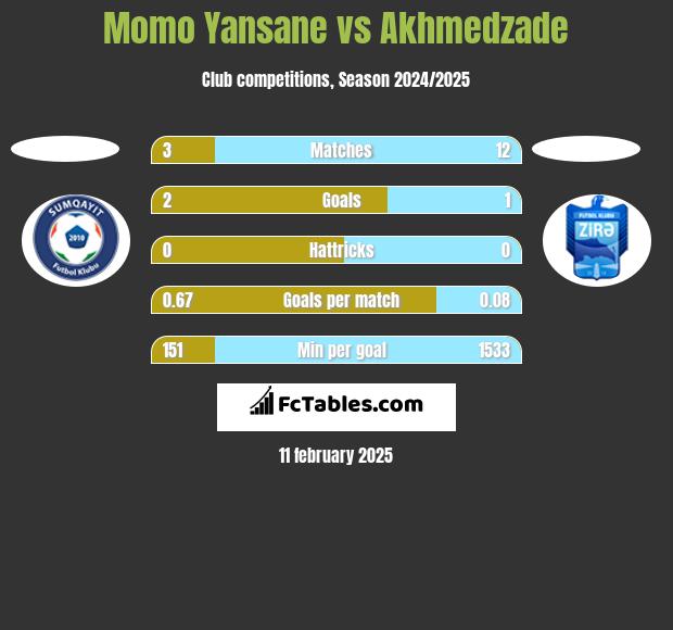 Momo Yansane vs Akhmedzade h2h player stats