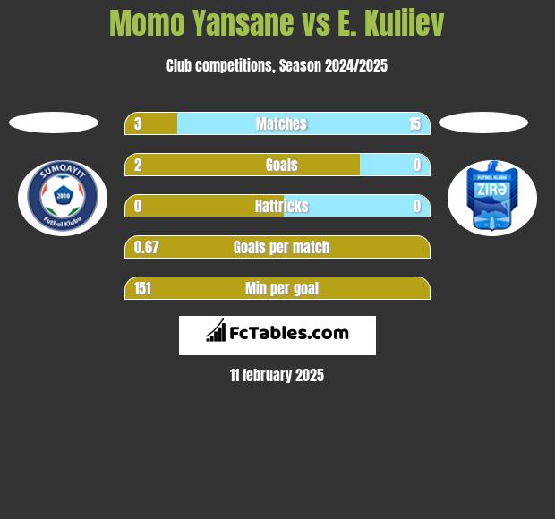 Momo Yansane vs E. Kuliiev h2h player stats