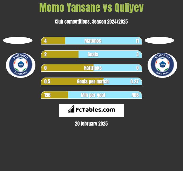 Momo Yansane vs Quliyev h2h player stats