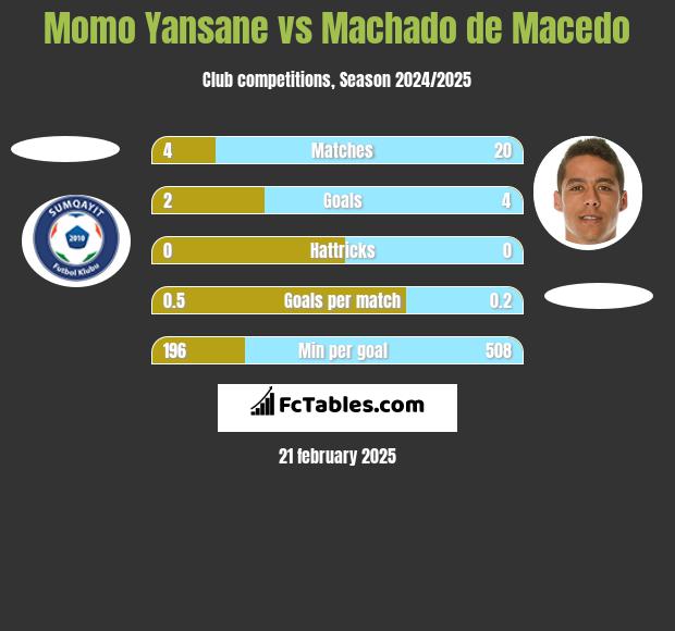 Momo Yansane vs Machado de Macedo h2h player stats