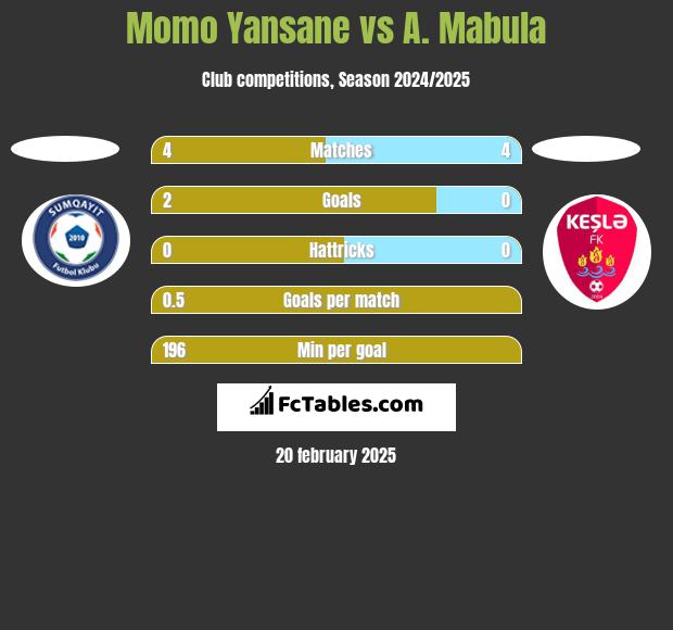 Momo Yansane vs A. Mabula h2h player stats