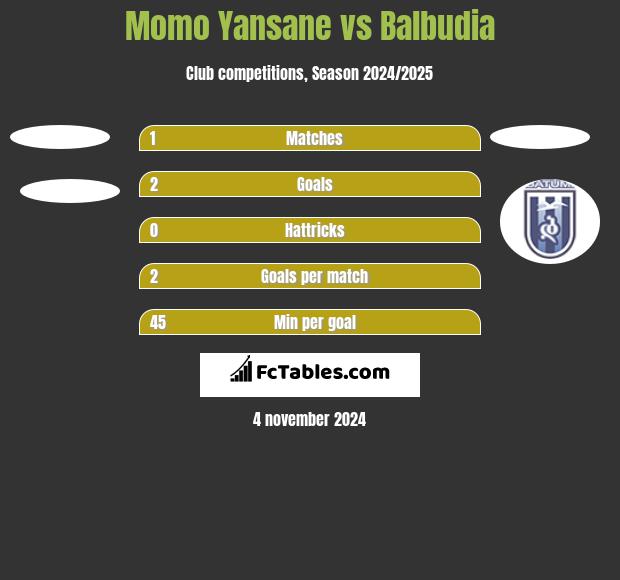 Momo Yansane vs Balbudia h2h player stats