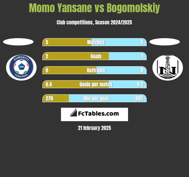 Momo Yansane vs Bogomolskiy h2h player stats