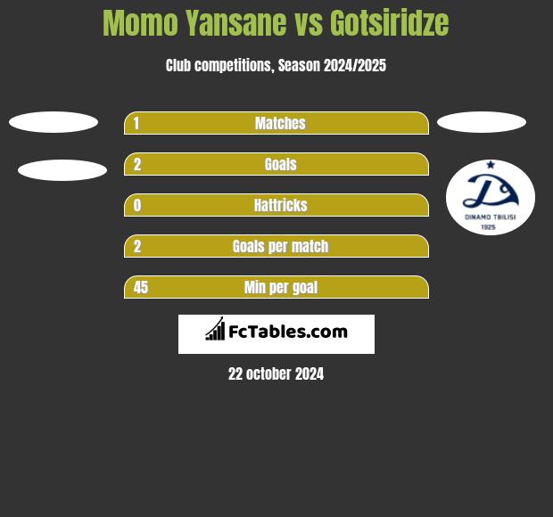 Momo Yansane vs Gotsiridze h2h player stats