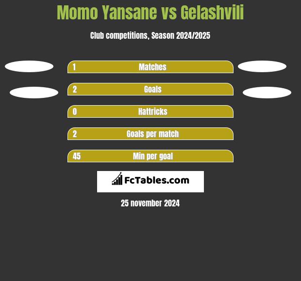 Momo Yansane vs Gelashvili h2h player stats