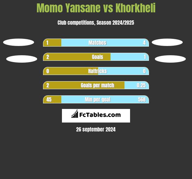 Momo Yansane vs Khorkheli h2h player stats