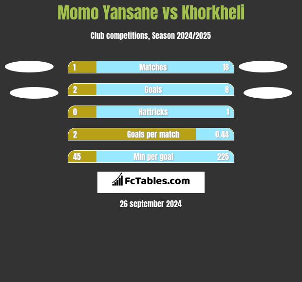 Momo Yansane vs Khorkheli h2h player stats