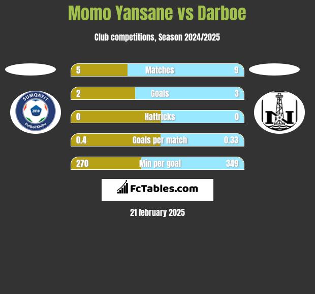 Momo Yansane vs Darboe h2h player stats