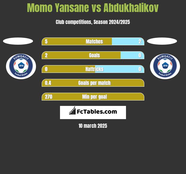 Momo Yansane vs Abdukhalikov h2h player stats