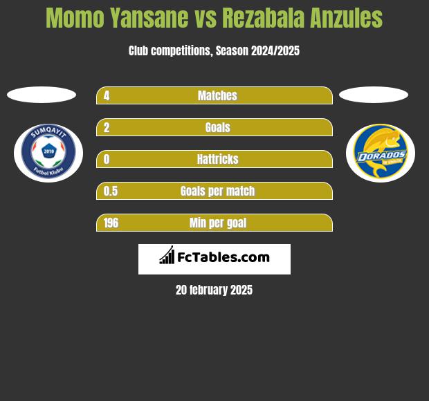 Momo Yansane vs Rezabala Anzules h2h player stats