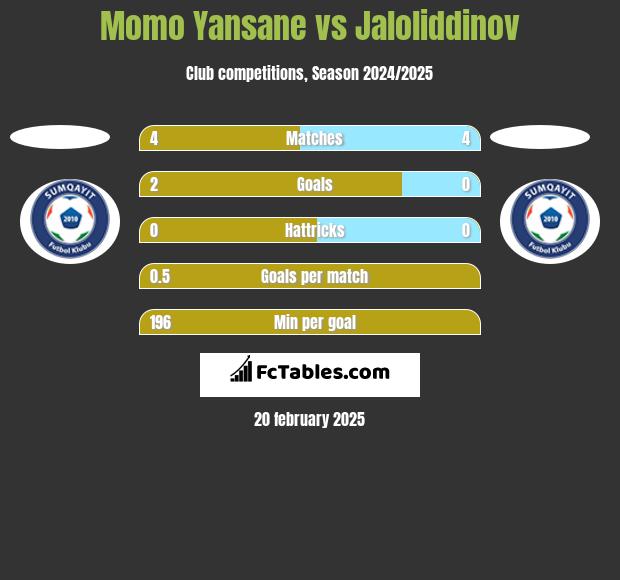 Momo Yansane vs Jaloliddinov h2h player stats