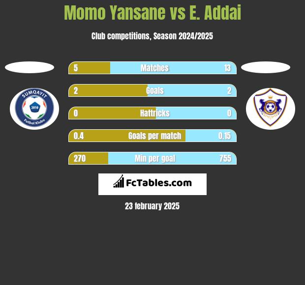 Momo Yansane vs E. Addai h2h player stats