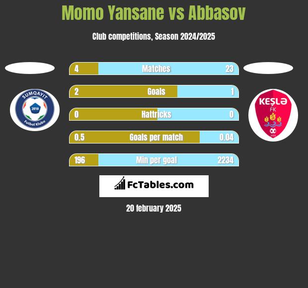 Momo Yansane vs Abbasov h2h player stats