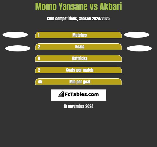 Momo Yansane vs Akbari h2h player stats