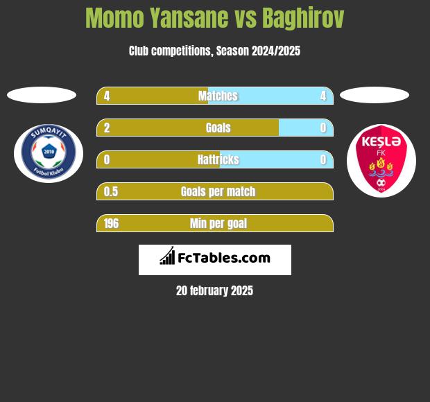 Momo Yansane vs Baghirov h2h player stats