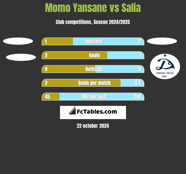 Momo Yansane vs Salia h2h player stats