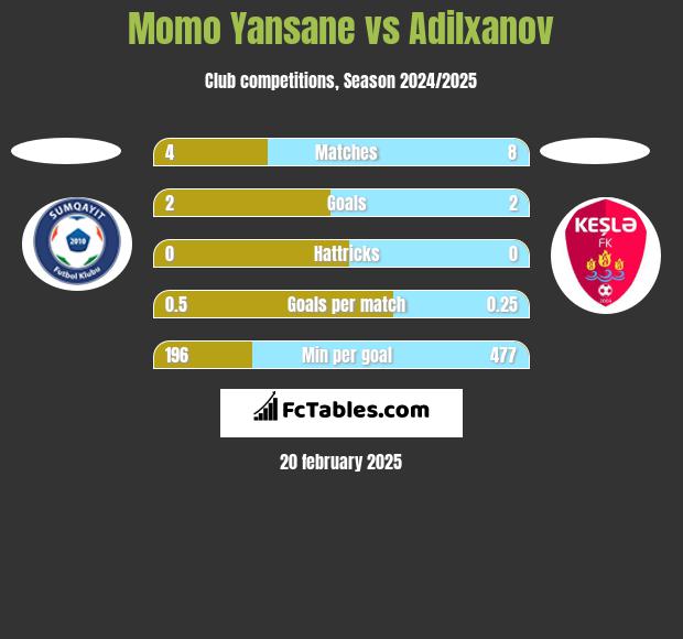 Momo Yansane vs Adilxanov h2h player stats