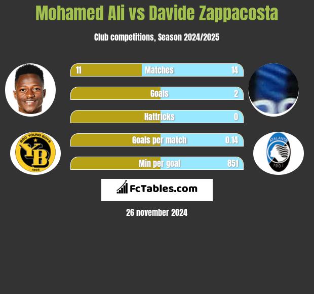 Mohamed Ali vs Davide Zappacosta h2h player stats