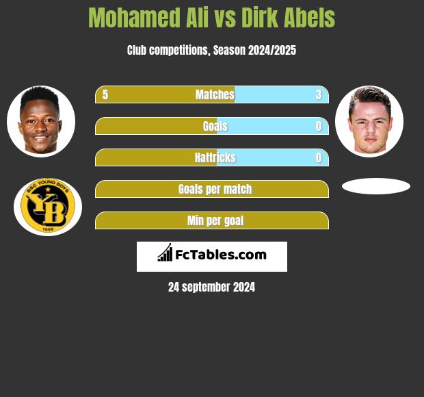 Mohamed Ali vs Dirk Abels h2h player stats